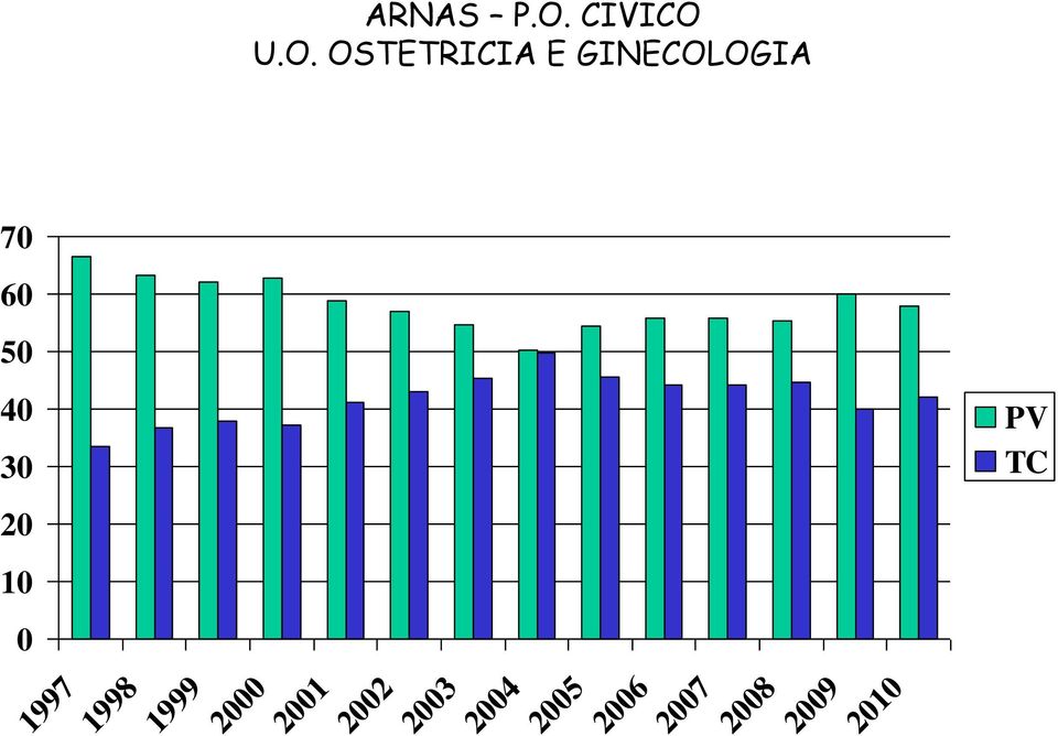 U.O. OSTETRICIA E GINECOLOGIA 70 60