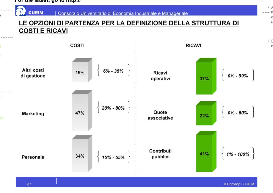 Altri costi di gestioe 19% 6% - 35% Ricvi opertivi 37% 0% - 99% Mrketig 47% 20% - 80%