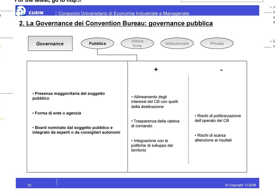 pubblico For di ete o gezi ord oito dl soggetto pubblico e itegrto d esperti o d cosiglieri utooi llieeto degli iteressi del CB co