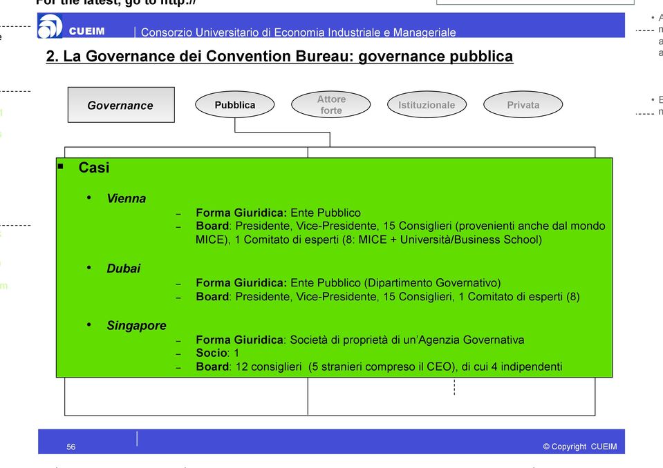 Presidete, Vice-Presidete, 15 Cosiglieri (proveieti che dl odo MICE), 1 Coitto di esperti (8: MICE + Uiversità/Busiess School) ord oito dl soggetto pubblico e itegrto d esperti o d cosiglieri utooi