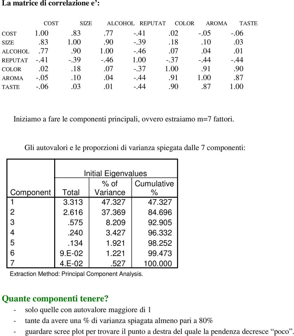 Gli autovalori e le proporzioni di varianza spiegata dalle 7 componenti: Component 1 2 3 4 5 6 7 Initial Eigenvalues % of Cumulative Total Variance % 3.313 47.327 47.327 2.616 37.369 84.696.575 8.