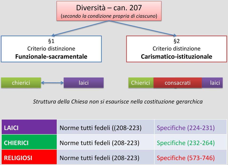 distinzione Carismatico-istituzionale chierici laici Chierici consacrati laici Struttura della Chiesa non si