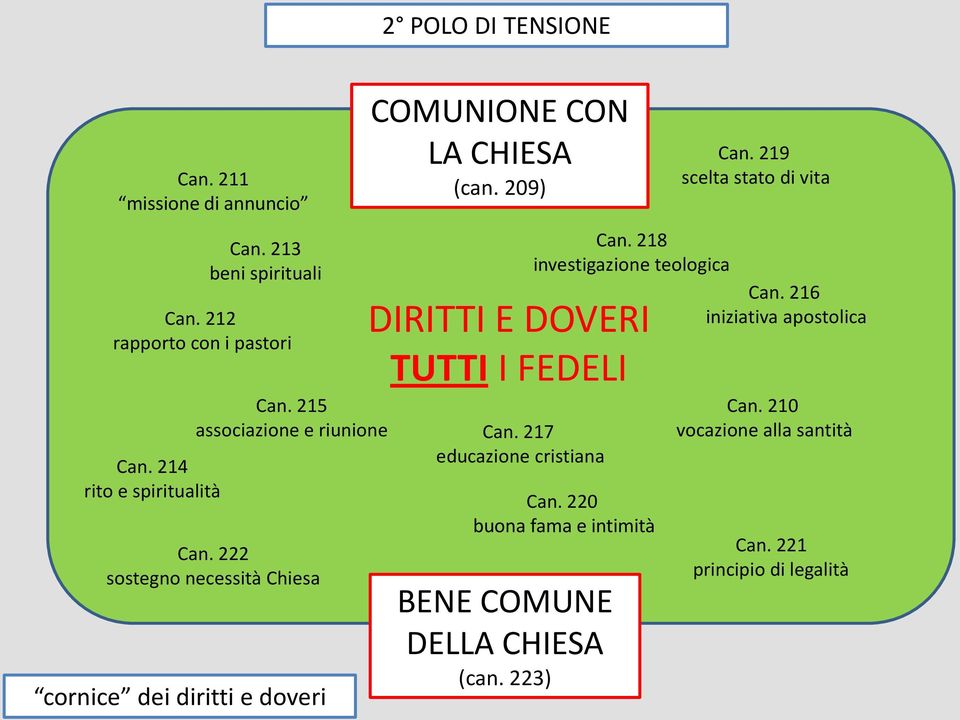 209) DIRITTI E DOVERI TUTTI I FEDELI Can. 217 educazione cristiana BENE COMUNE DELLA CHIESA (can. 223) Can.