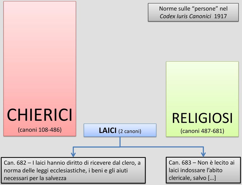 682 I laici hannio diritto di ricevere dal clero, a norma delle leggi