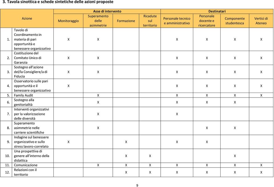 Comitato Unico di X X X X X X Garanzia Sostegno all azione 3. del/la Consigliere/a di X X X X X X Fiducia Osservatorio sulle pari 4. opportunità e il X X X X X benessere organizzativo 5.