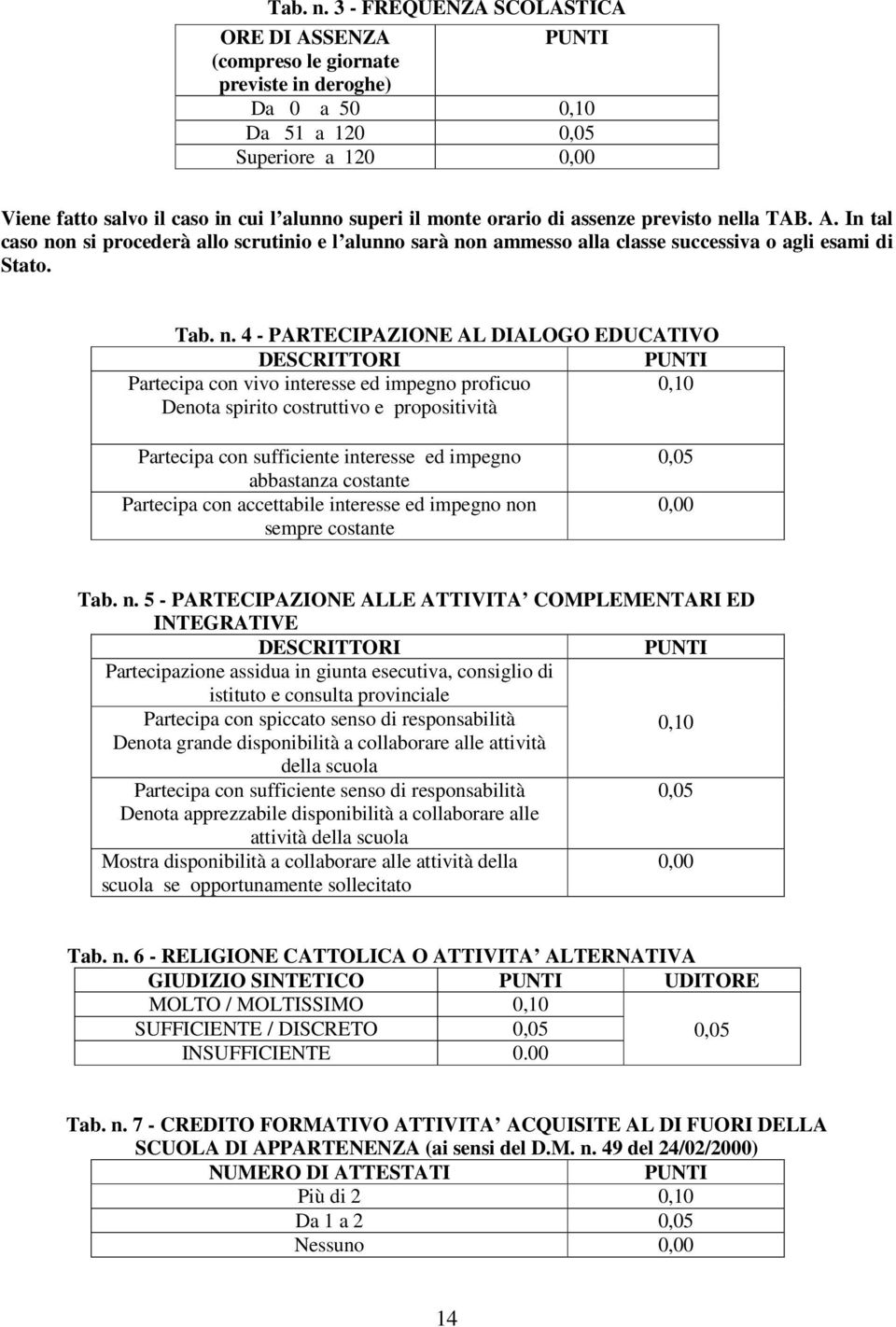 orario di assenze previsto nella TAB. A. In tal caso non si procederà allo scrutinio e l alunno sarà non ammesso alla classe successiva o agli esami di Stato.