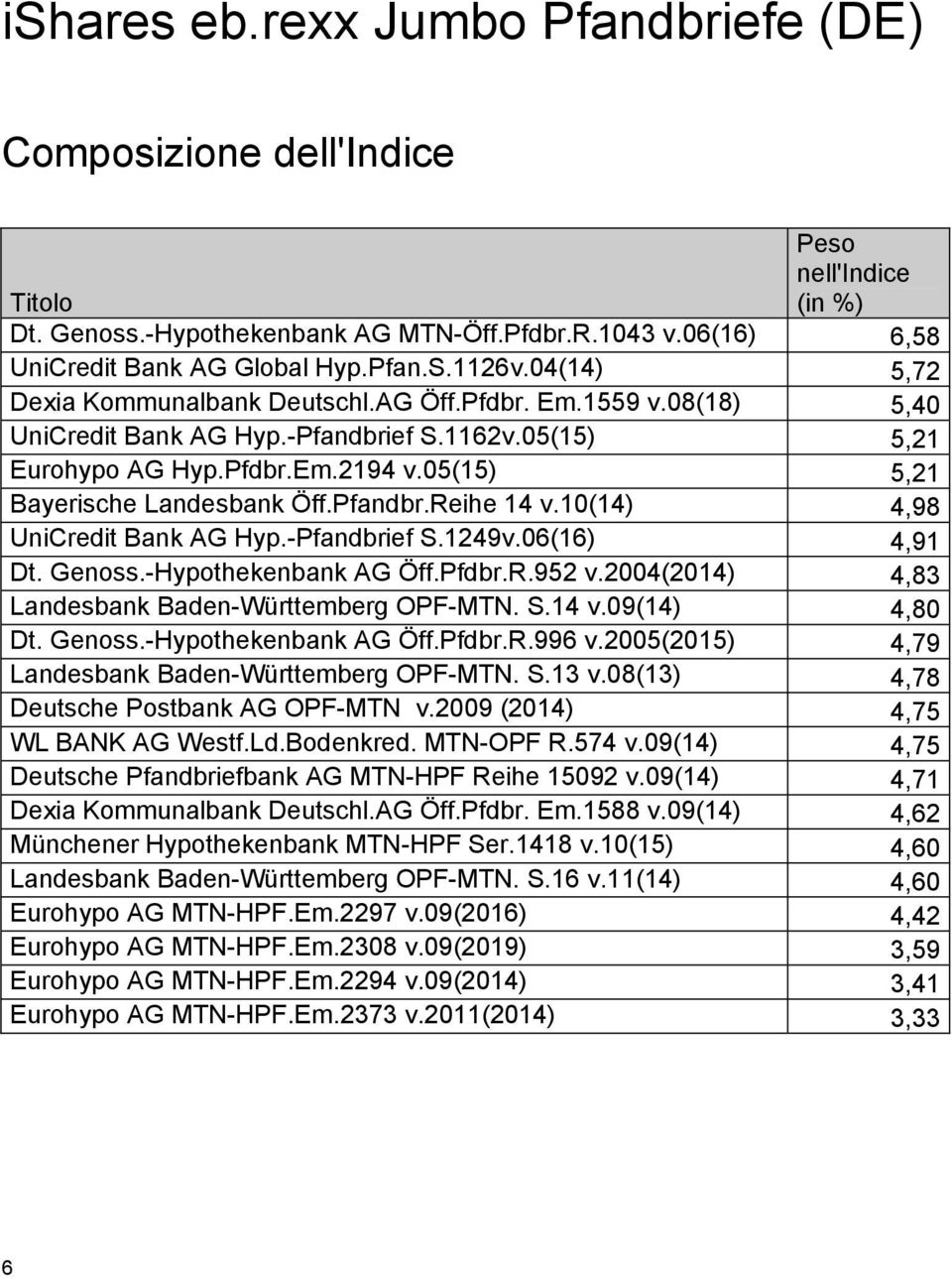 05(15) 5,21 Bayerische Landesbank Öff.Pfandbr.Reihe 14 v.10(14) 4,98 UniCredit Bank AG Hyp.-Pfandbrief S.1249v.06(16) 4,91 Dt. Genoss.-Hypothekenbank AG Öff.Pfdbr.R.952 v.