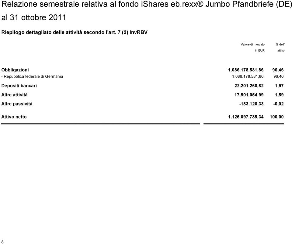 7 (2) InvRBV Valore di mercato % dell' in EUR attivo Obbligazioni 1.086.178.