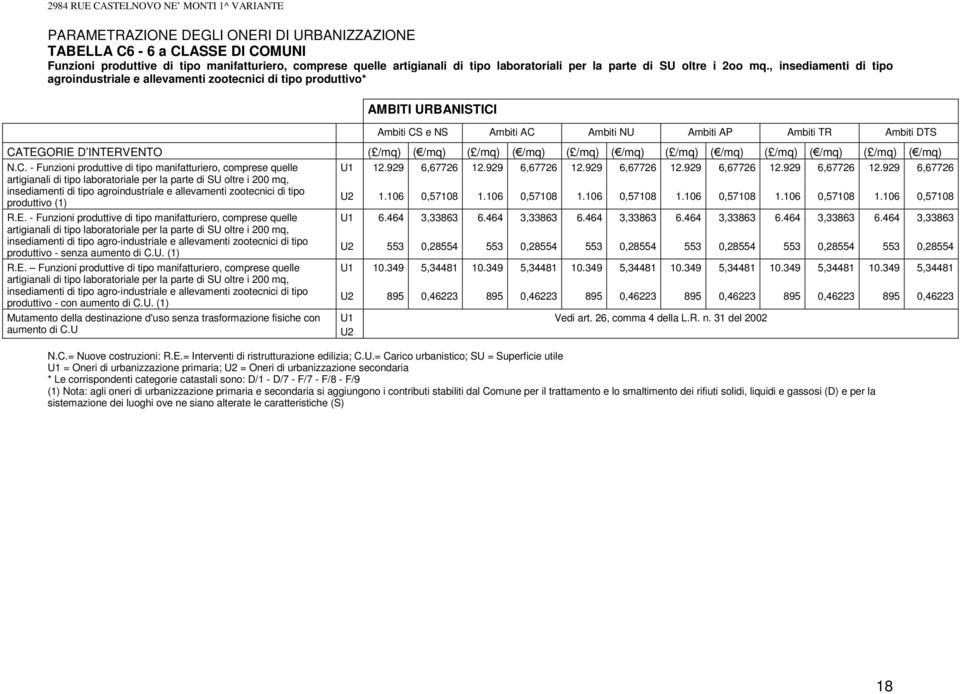 , insediamenti di tipo agroindustriale e allevamenti zootecnici di tipo produttivo* AMBITI URBANISTICI Ambiti CS e NS Ambiti AC Ambiti NU Ambiti AP Ambiti TR Ambiti DTS CATEGORIE D INTERVENTO ( /mq)