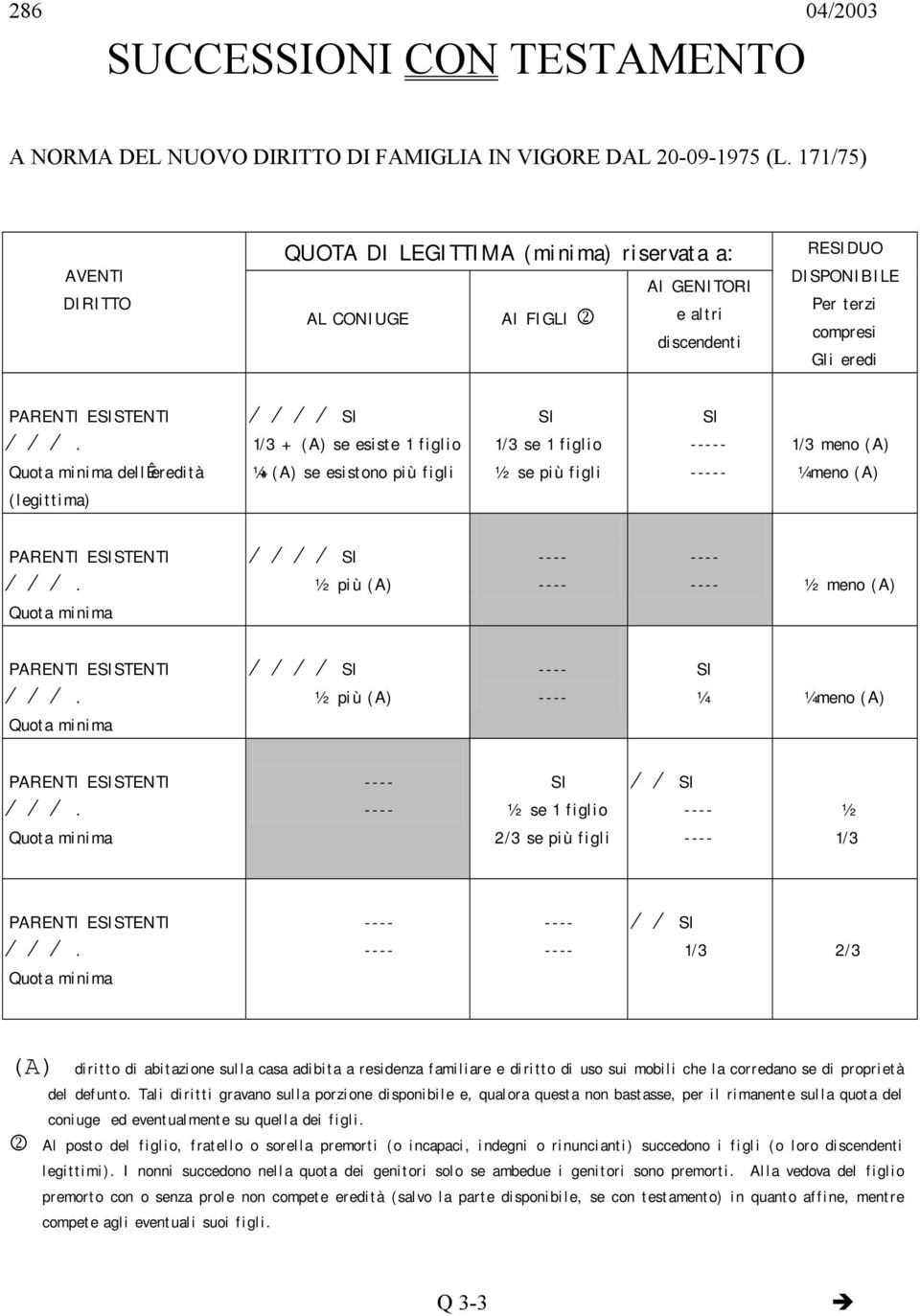 (legittima) 1/3 + (A) se esiste 1 figlio ¼+(A) se esistono più figli 1/3 se 1 figlio ½ se più figli - - 1/3 meno (A) ¼ meno (A) PARENTI ESTENTI ½ più (A) ½ meno (A) PARENTI ESTENTI ½ più (A) ¼ ¼ meno