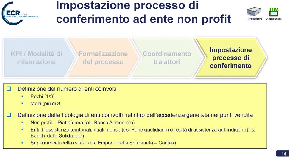 coinvolti nel ritiro dell eccedenza generata nei punti vendita Non profit Piattaforma (es.