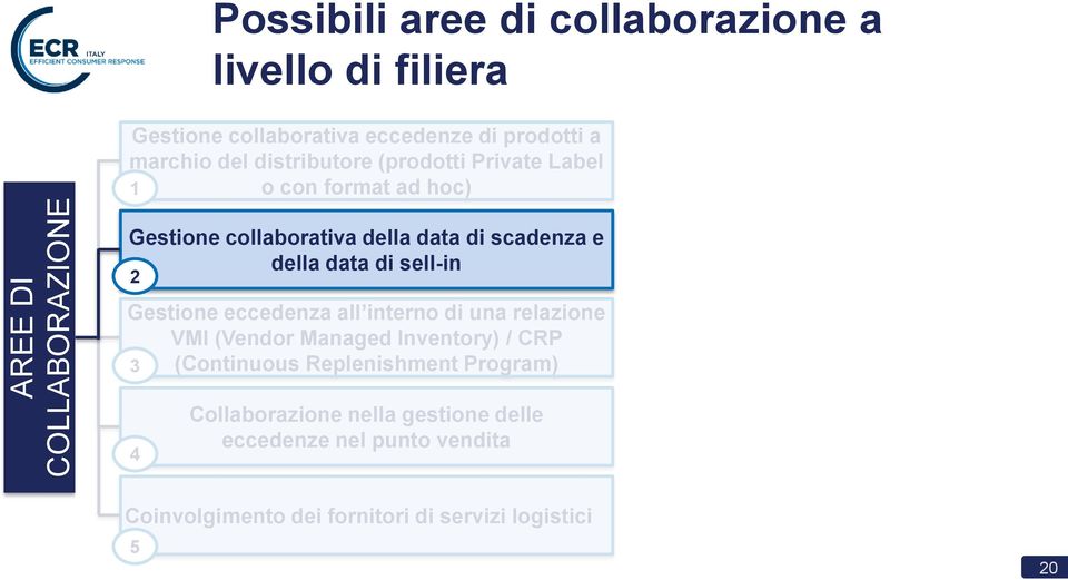 data di sell-in 2 Gestione eccedenza all interno di una relazione VMI (Vendor Managed Inventory) / CRP (Continuous