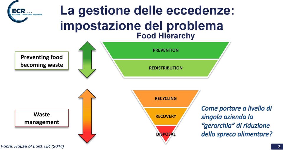 waste PREVENTION REDISTRIBUTION RECYCLING Waste