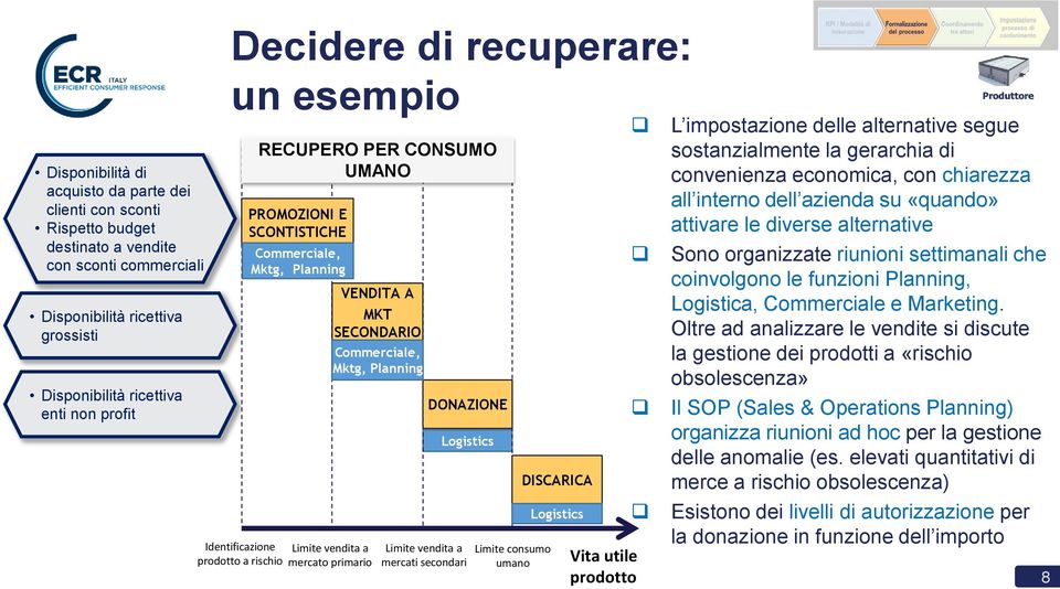 SECONDARIO Commerciale, Mktg, Planning DONAZIONE Logistics Limite vendita a mercati secondari Limite consumo umano DISCARICA Logistics Vita utile prodotto L impostazione delle alternative segue