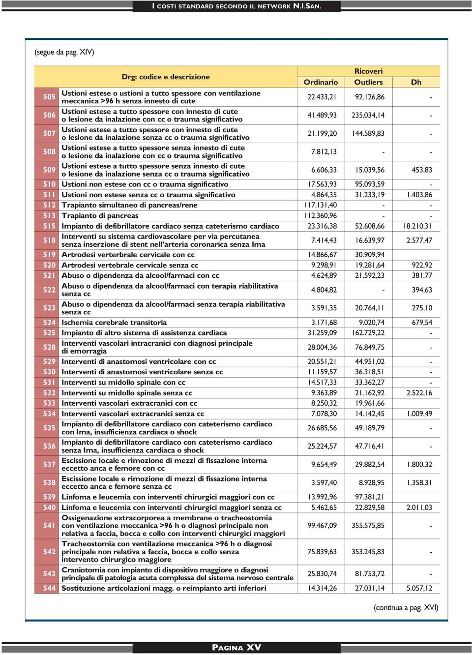 034,14-507 Ustioni estese a tutto spessore con innesto di cute o lesione da inalazione senza cc o trauma significativo 21.199,20 144.