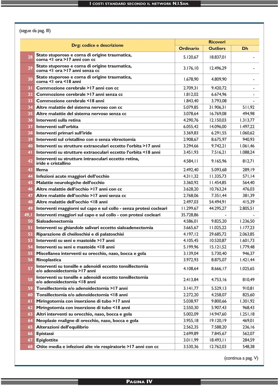 420,72-32 Commozione cerebrale >17 anni senza cc 1.812,02 6.674,96-33 Commozione cerebrale <18 anni 1.843,40 3.793,08-34 Altre malattie del sistema nervoso con cc 5.079,85 31.