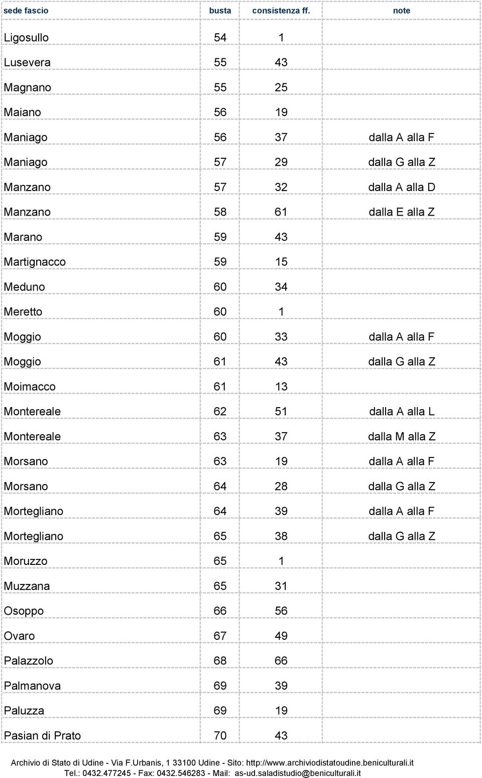 Montereale 62 51 dalla A alla L Montereale 63 37 dalla M alla Z Morsano 63 19 dalla A alla F Morsano 64 28 dalla G alla Z Mortegliano 64 39 dalla A