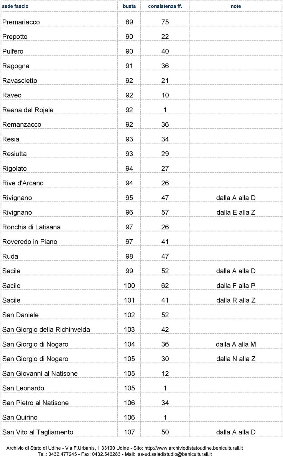 Sacile 100 62 dalla F alla P Sacile 101 41 dalla R alla Z San Daniele 102 52 San Giorgio della Richinvelda 103 42 San Giorgio di Nogaro 104 36 dalla A alla M San Giorgio di