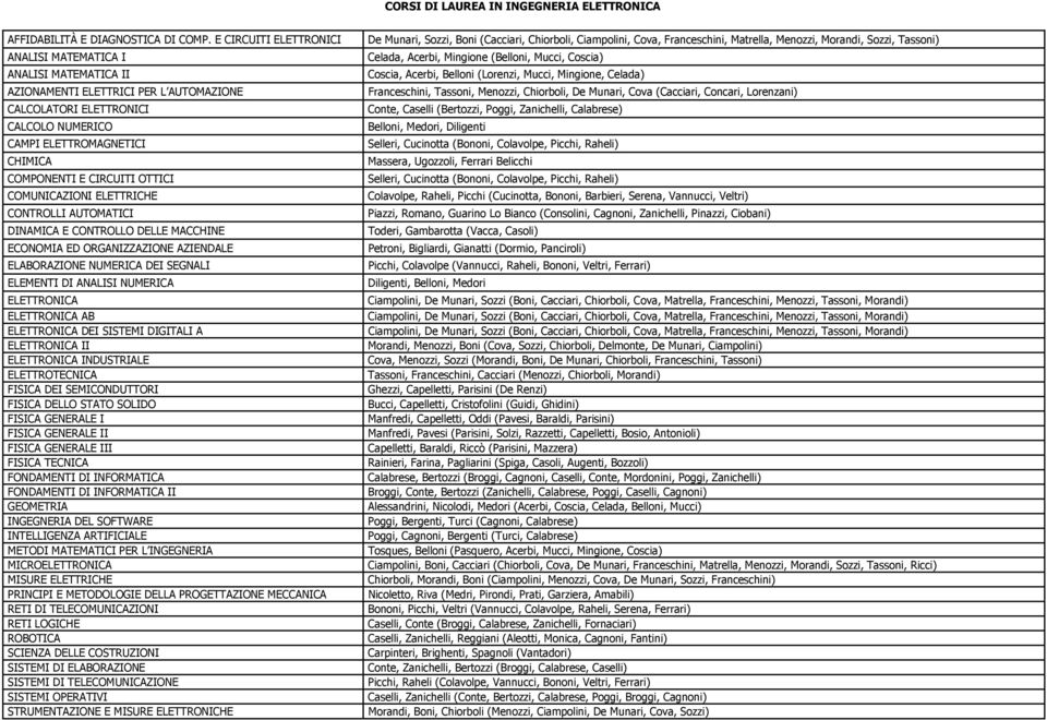 AUTOMATICI DINAMICA E CONTROLLO DELLE MACCHINE ECONOMIA ED ORGANIZZAZIONE AZIENDALE ELABORAZIONE NUMERICA DEI SEGNALI ELEMENTI DI ANALISI NUMERICA ELETTRONICA ELETTRONICA AB ELETTRONICA DEI SISTEMI