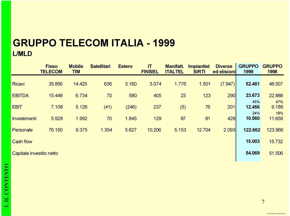 947) 52.481 48.507 EBITDA 15.448 6.734 70 580 405 23 123 290 23.673 22.888 45% 47% EBIT 7.108 5.126 (41) (246) 237 (5) 76 201 12.456 9.