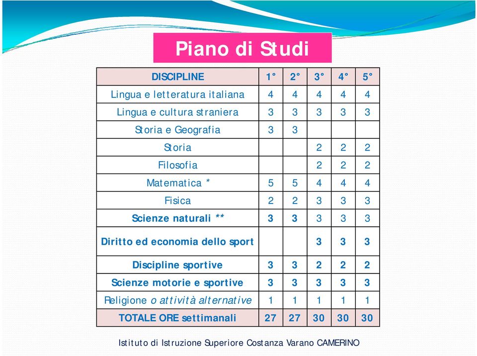 Diritto ed economia dello sport 3 3 3 Discipline sportive 3 3 2 2 2 Scienze motorie e sportive 3 3 3 3 3 Religione o