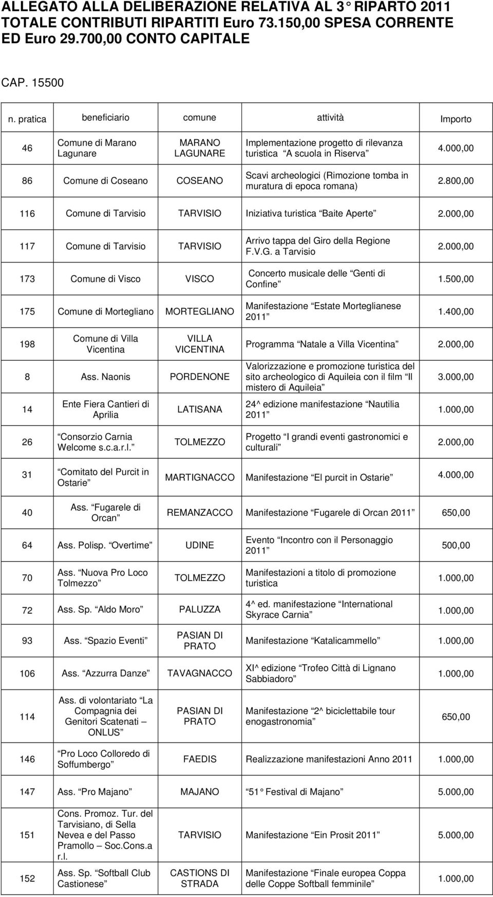 000,00 86 Comune di Coseano COSEANO Scavi archeologici (Rimozione tomba in muratura di epoca romana) 2.800,00 116 Comune di Tarvisio TARVISIO Iniziativa turistica Baite Aperte 2.
