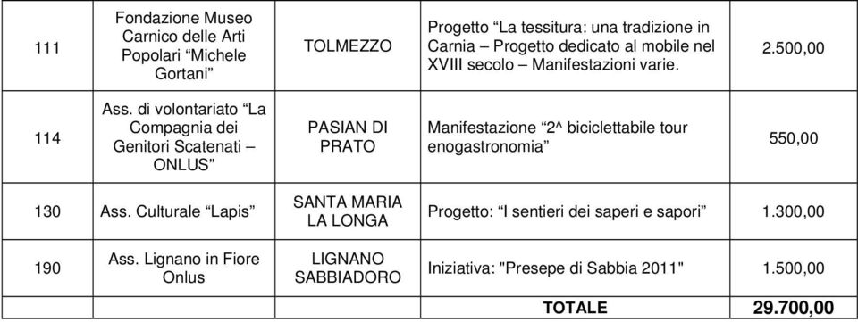 di volontariato La Compagnia dei Genitori Scatenati ONLUS PASIAN DI PRATO Manifestazione 2^ biciclettabile tour enogastronomia 550,00