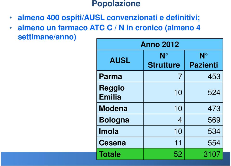 Anno 2012 N N AUSL Strutture Pazienti Parma 7 453 Reggio Emilia 10