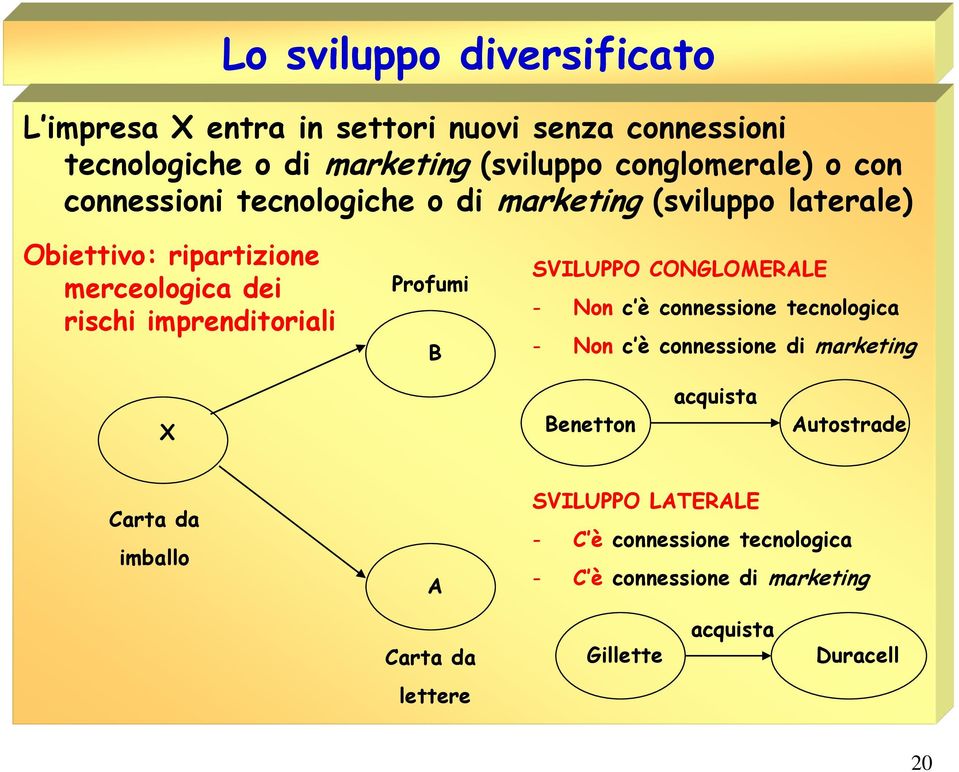 Profumi B SVILUPPO CONGLOMERALE - Non c è connessione tecnologica - Non c è connessione di marketing X Benetton acquista Autostrade