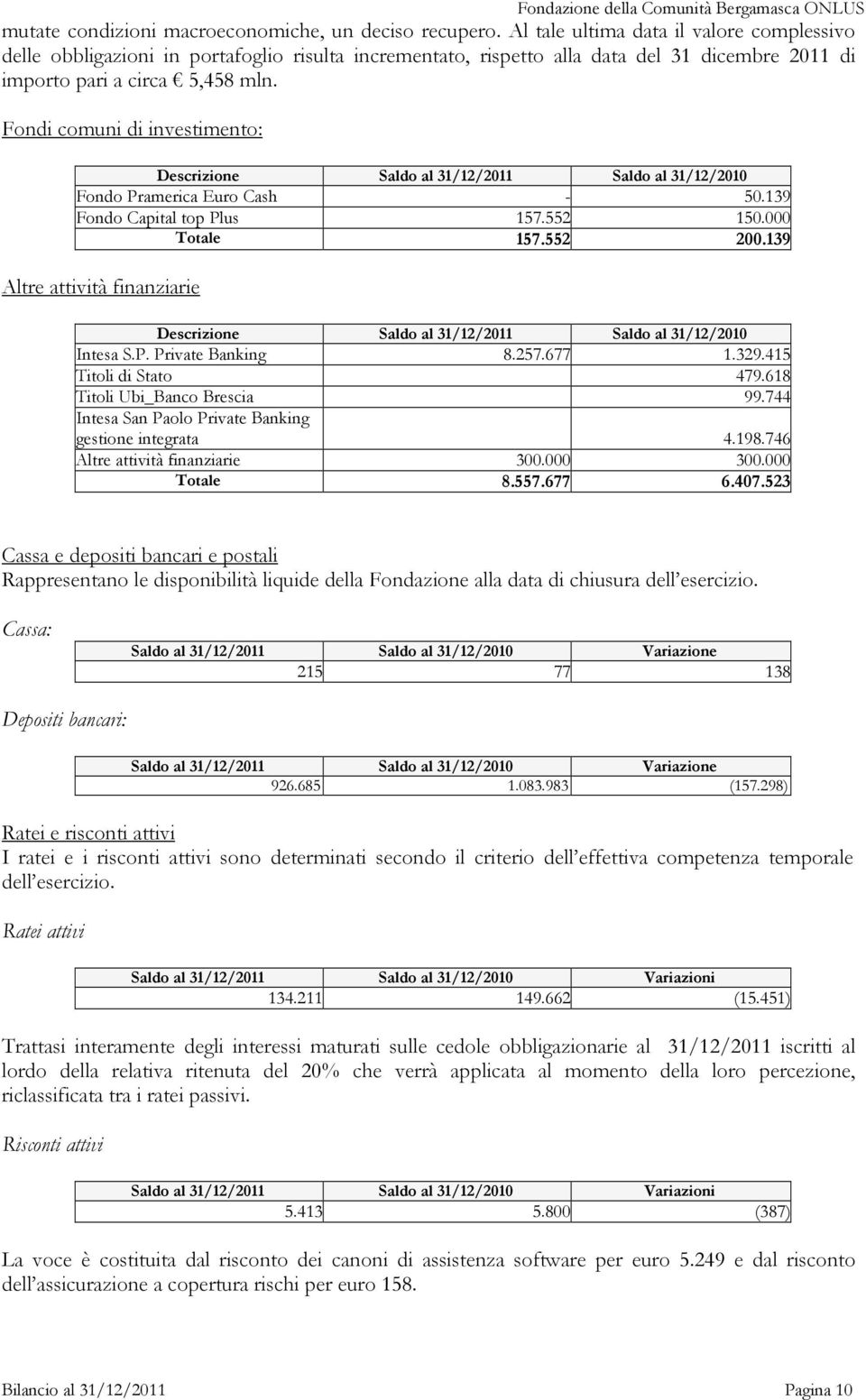 Fondi comuni di investimento: Descrizione Saldo al 31/12/2011 Saldo al 31/12/2010 Fondo Pramerica Euro Cash - 50.139 Fondo Capital top Plus 157.552 150.000 Totale 157.552 200.