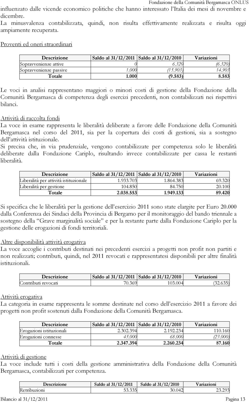 320) Sopravvenienze passive 1.000 (15.903) 14.903 Totale 1.000 (9.583) 8.