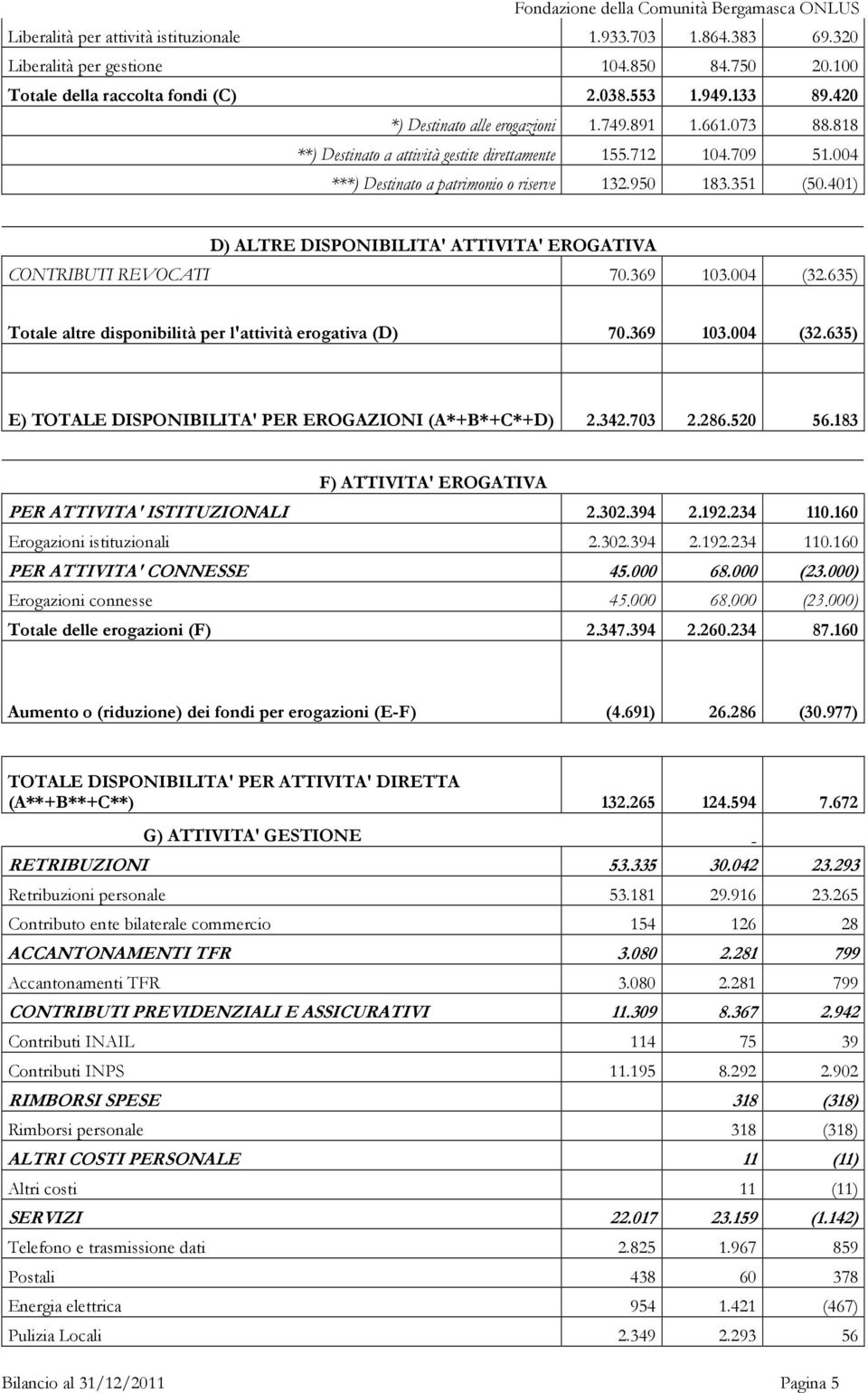 401) D) ALTRE DISPONIBILITA' ATTIVITA' EROGATIVA CONTRIBUTI REVOCATI 70.369 103.004 (32.635) Totale altre disponibilità per l'attività erogativa (D) 70.369 103.004 (32.635) E) TOTALE DISPONIBILITA' PER EROGAZIONI (A*+B*+C*+D) 2.