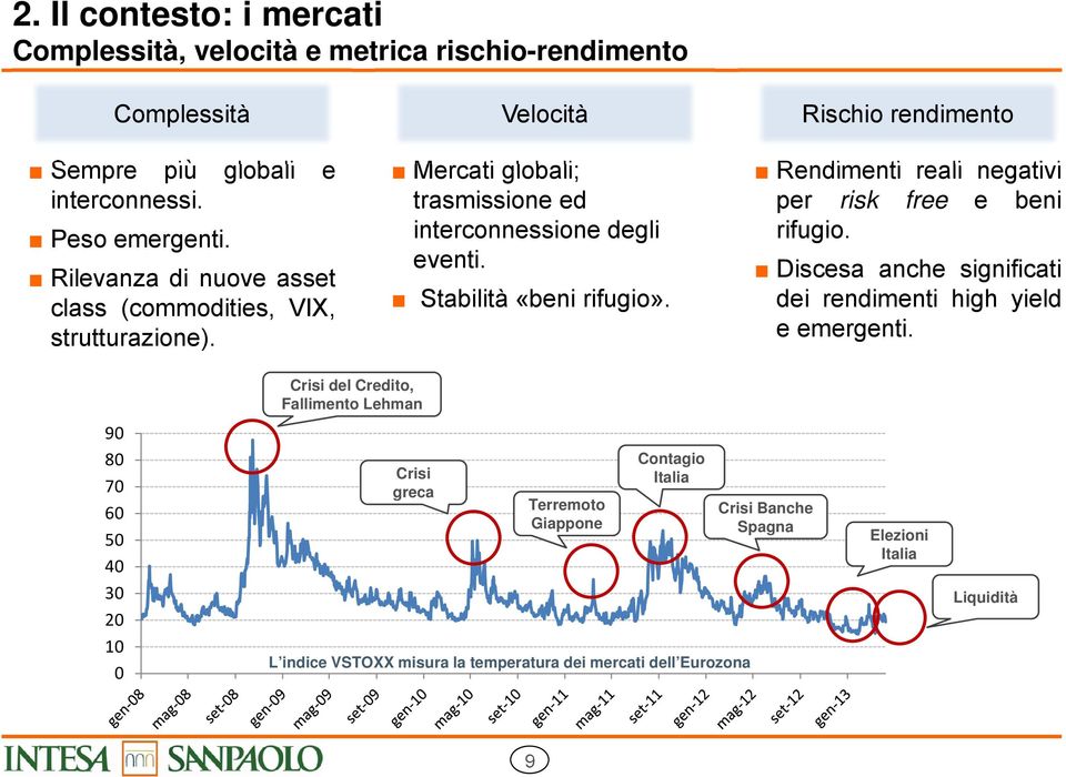 Rischio rendimento Rendimenti reali negativi per risk free e beni rifugio. Discesa anche significati dei rendimenti high yield e emergenti.