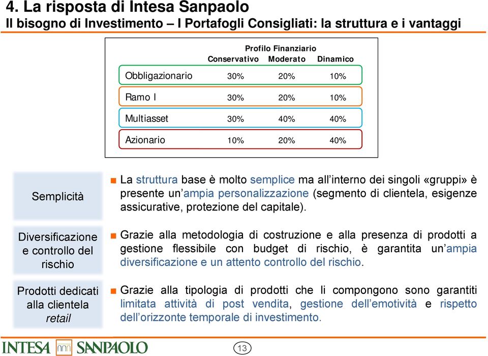 dei singoli «gruppi» è presente un ampia personalizzazione (segmento di clientela, esigenze assicurative, protezione del capitale).