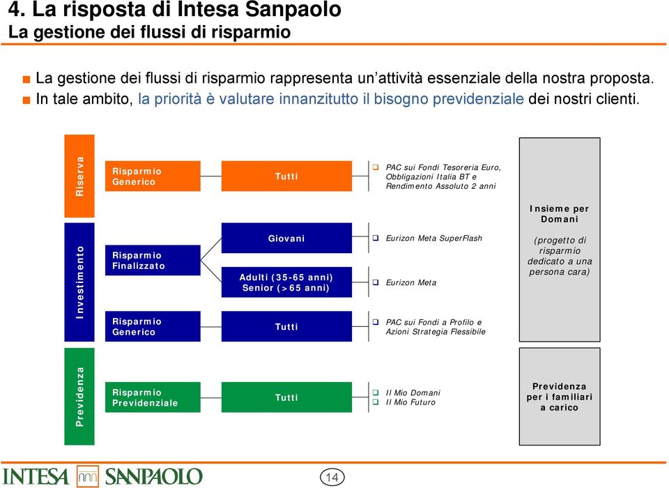 Investimento Riserva Risparmio Generico Risparmio Finalizzato Risparmio Generico Tutti Giovani Adulti (35-65 anni) Senior (>65 anni) Tutti PAC sui Fondi Tesoreria Euro, Obbligazioni