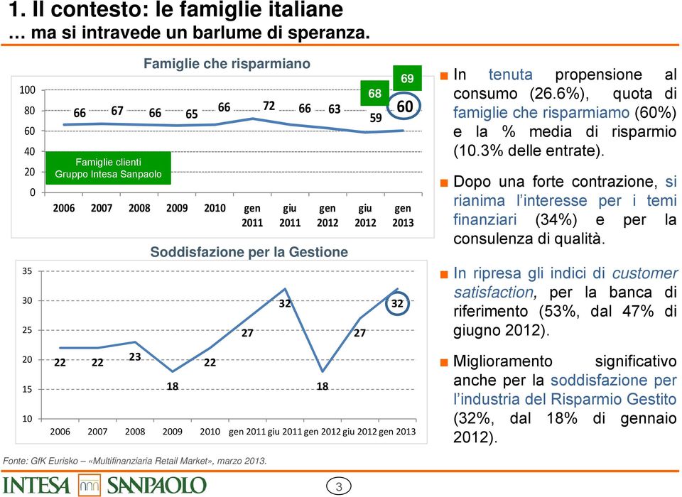 27 32 68 59 giu 2012 27 69 60 gen 2013 32 In tenuta propensione al consumo (26.6%), quota di famiglie che risparmiamo (60%) e la % media di risparmio (10.3% delle entrate).