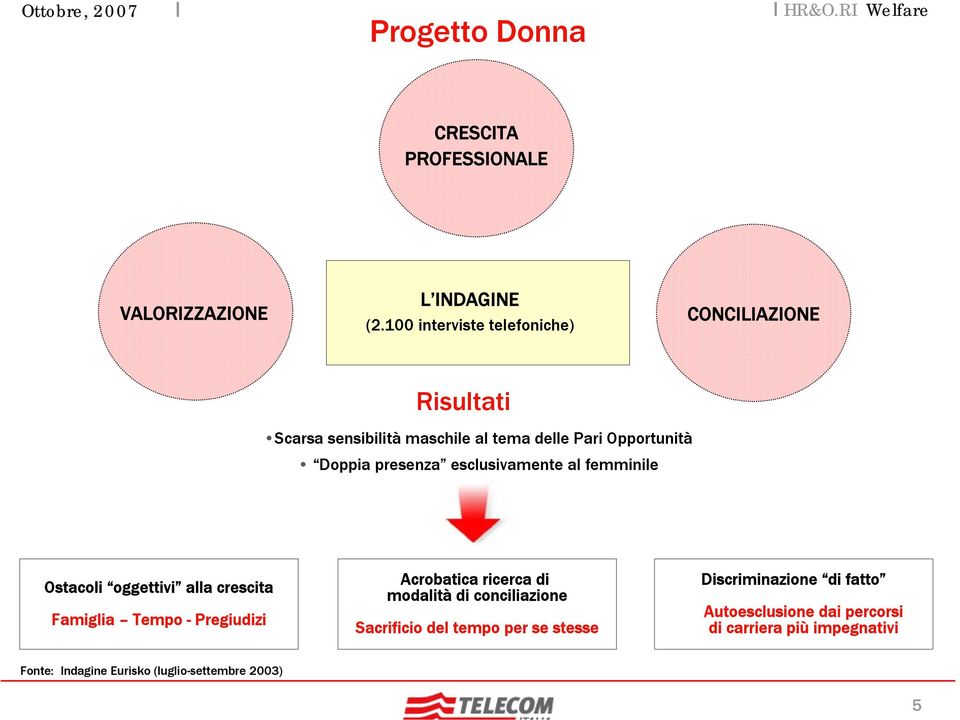 presenza esclusivamente al femminile Ostacoli oggettivi alla crescita Famiglia Tempo - Pregiudizi Acrobatica ricerca di