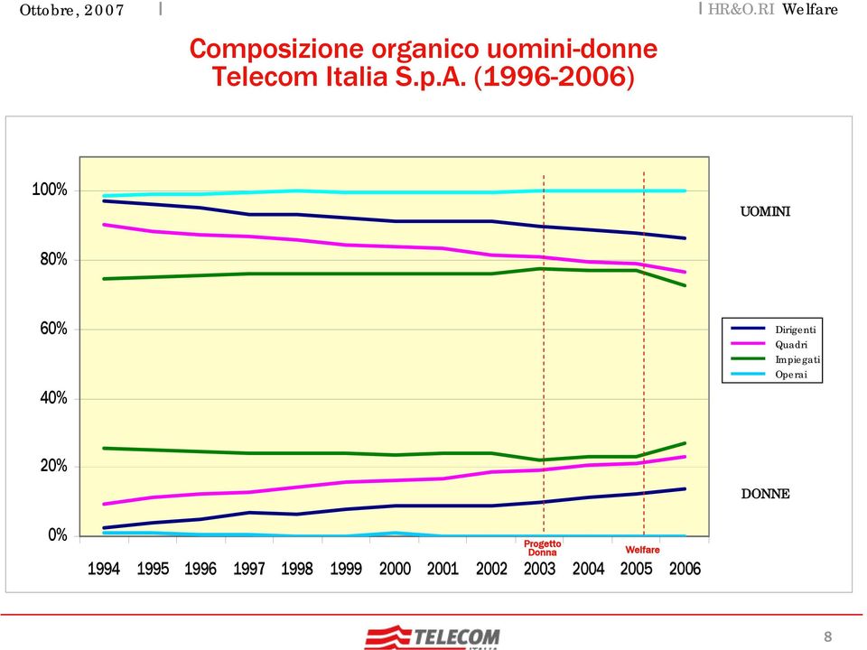 Impiegati Operai 20% DONNE 0% Progetto Donna Welfare 1994