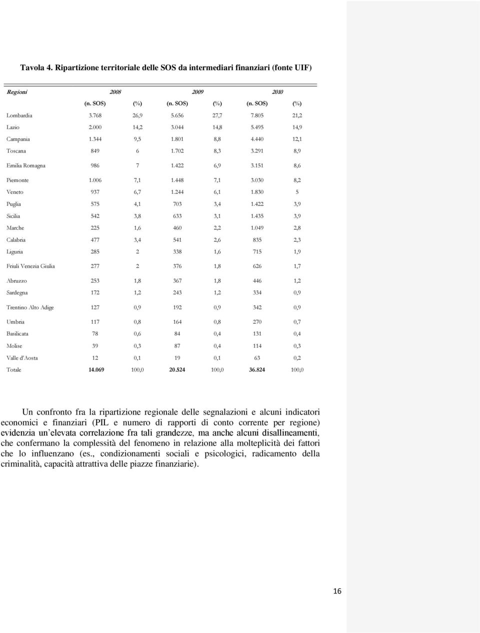 030 8,2 Veneto 937 6,7 1.244 6,1 1.830 5 Puglia 575 4,1 703 3,4 1.422 3,9 Sicilia 542 3,8 633 3,1 1.435 3,9 Marche 225 1,6 460 2,2 1.