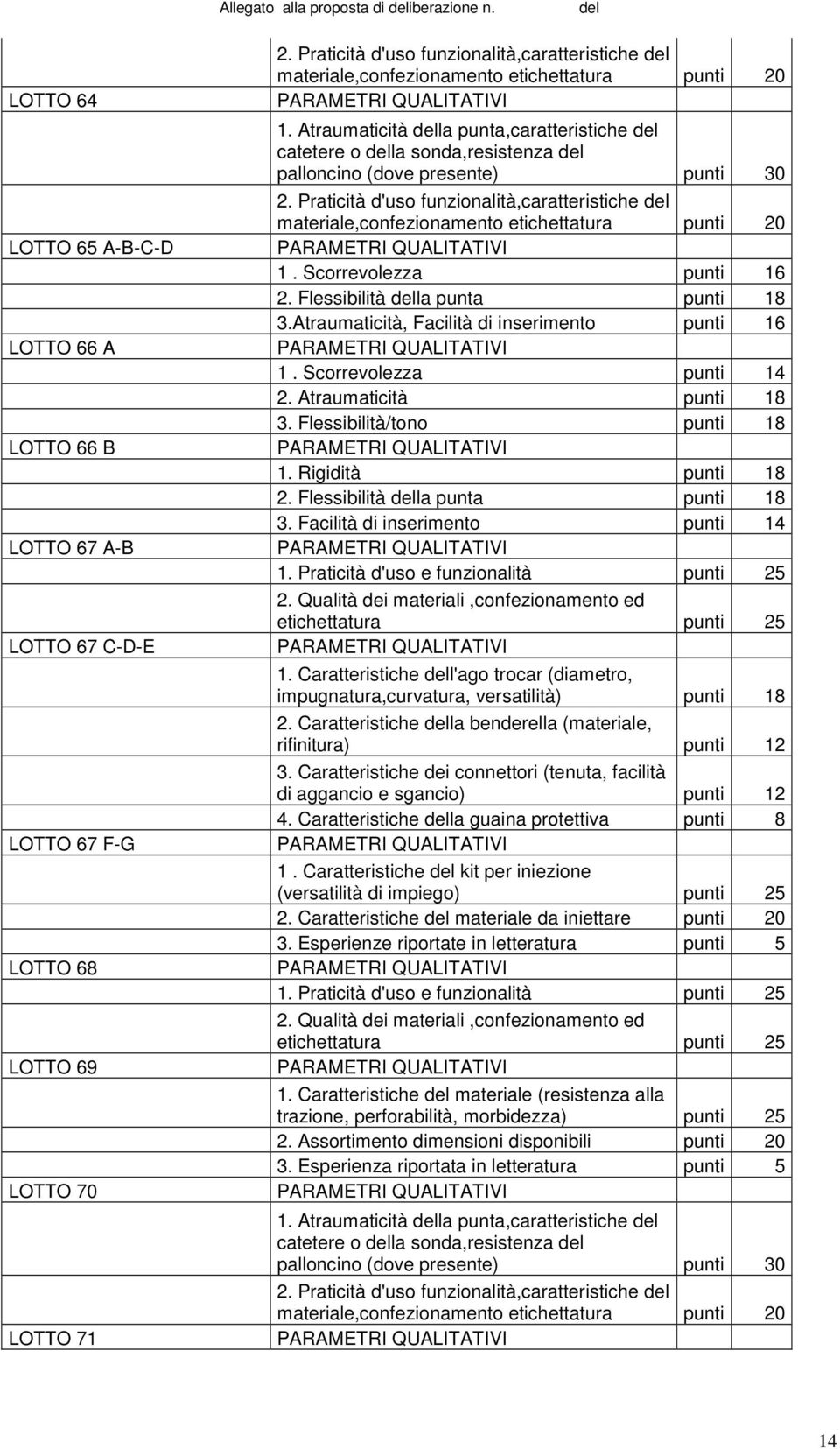 Flessibilità della punta punti 18 3. Facilità di inserimento punti 14 1. Praticità d'uso e funzionalità punti 25 2. Qualità dei materiali,confezionamento ed etichettatura punti 25 1.