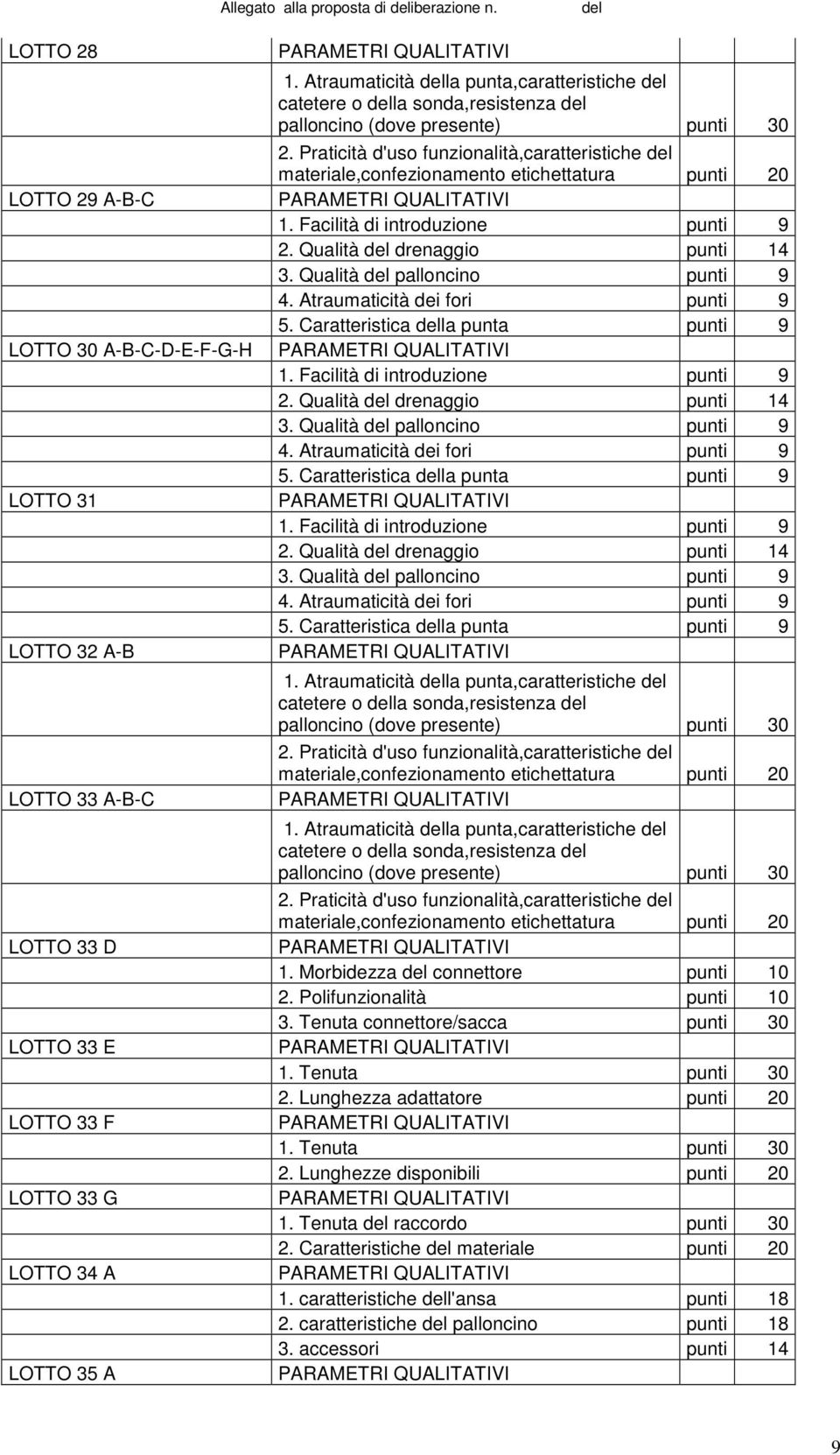 Qualità del drenaggio punti 14 3. Qualità del palloncino punti 9 4. Atraumaticità dei fori punti 9 5. Caratteristica della punta punti 9 1. Facilità di introduzione punti 9 2.