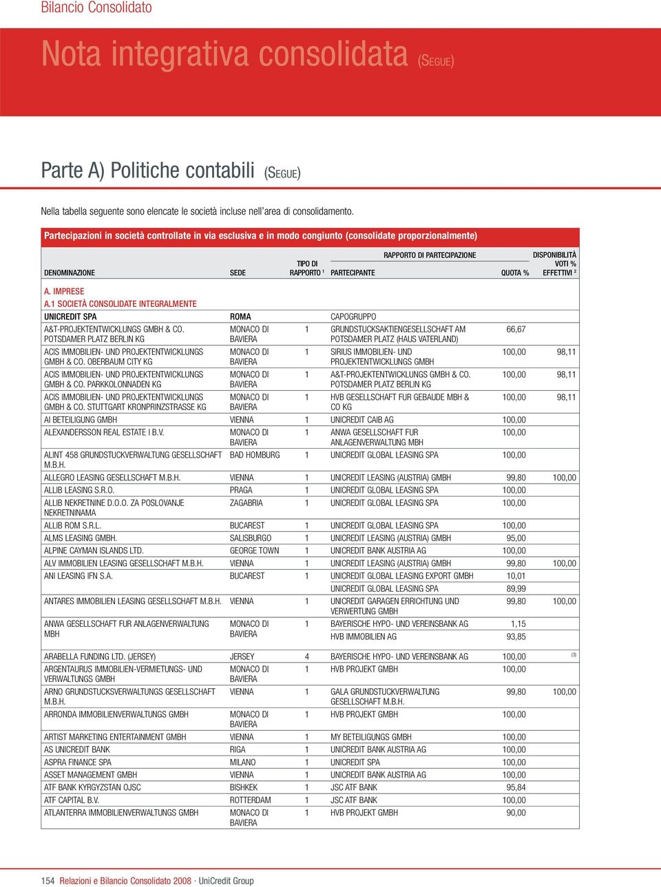 DISPONIBILITÀ VOTI % EFFETTIVI 2 A. IMPRESE A.1 SOCIETÀ CONSOLIDATE INTEGRALMENTE UNICREDIT SPA ROMA CAPOGRUPPO A&T-PROJEKTENTWICKLUNGS & CO.