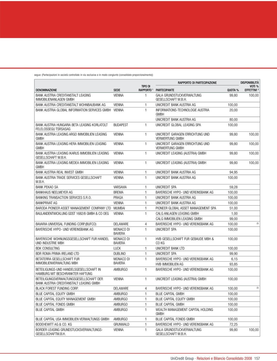 BANK AUSTRIA AG 80,00 BANK AUSTRIA HUNGARIA BETA LEASING KORLATOLT BUDAPEST 1 UNICREDIT GLOBAL LEASING SPA FELELOSSEGU TSRSASAG BANK AUSTRIA LEASING ARGO IMMOBILIEN LEASING VIENNA 1 UNICREDIT GARAGEN