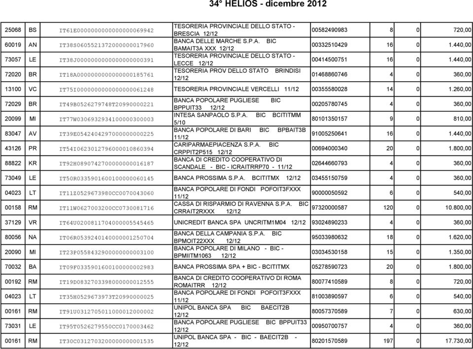 260,00 72029 BR IT49B0526279748T20990000221 20099 MI IT77W0306932934100000300003 83047 AV IT39E0542404297000000000225 43126 PR IT54I0623012796000010860394 88822 KR IT92H0890742700000000016187 BANCA