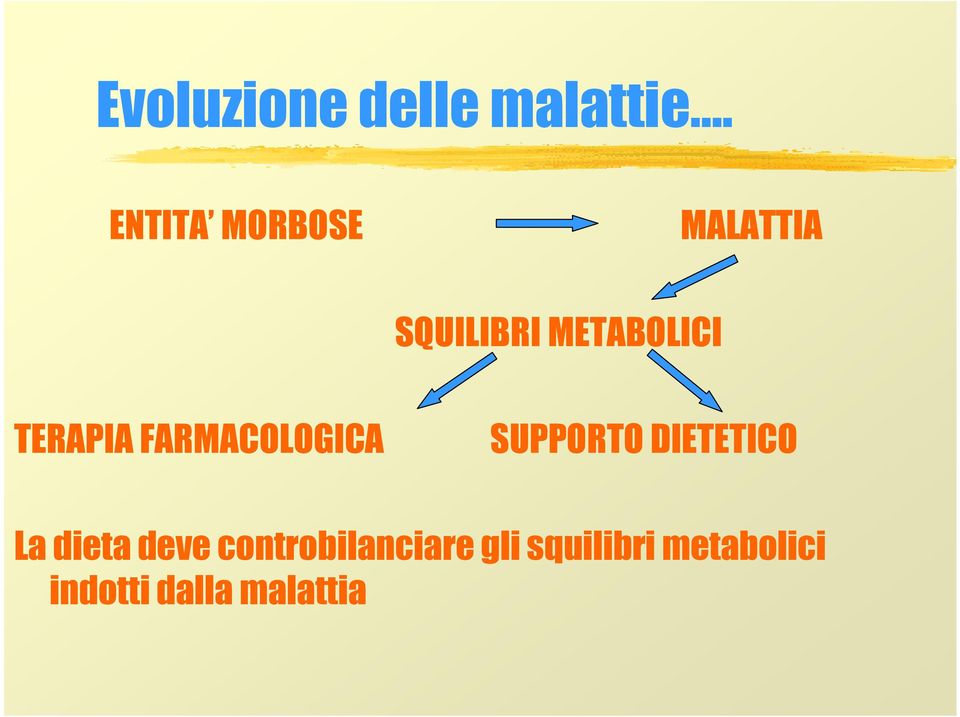 TERAPIA FARMACOLOGICA SUPPORTO DIETETICO La