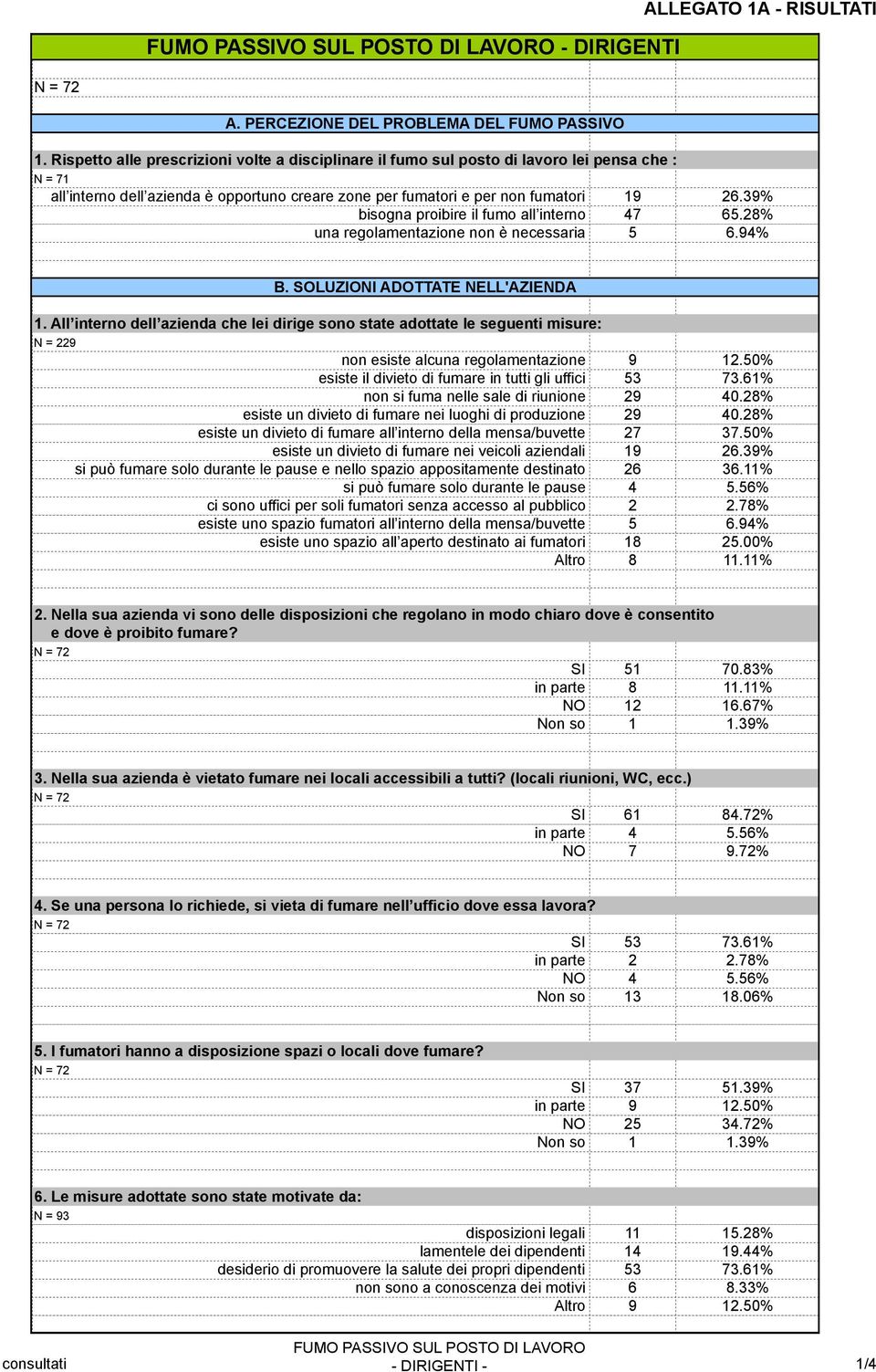 39% bisogna proibire il fumo all interno 47 65.28% una regolamentazione non è necessaria 5 6.94% B. SOLUZIONI ADOTTATE NELL'AZIENDA 1.