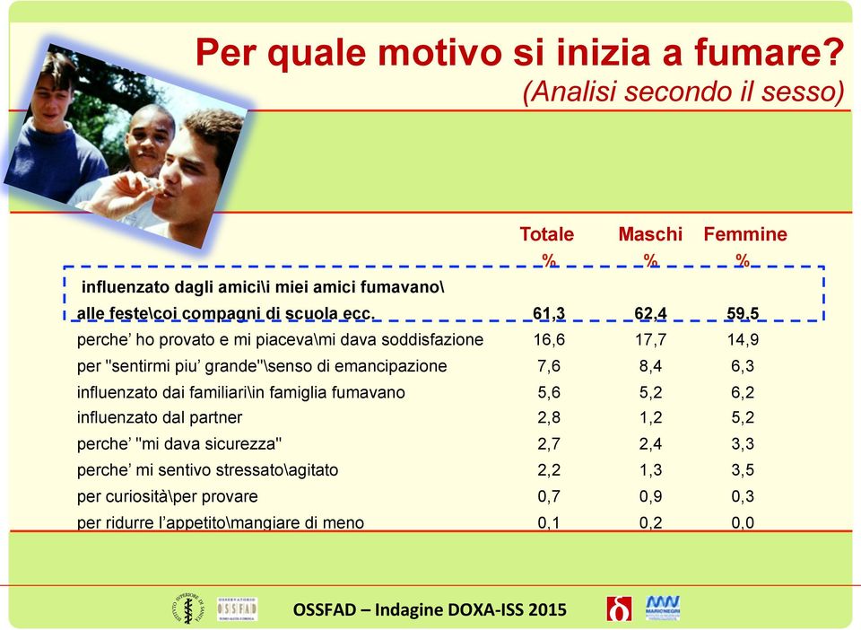 61,3 62,4 59,5 perche ho provato e mi piaceva\mi dava soddisfazione 16,6 17,7 14,9 per "sentirmi piu grande"\senso di emancipazione 7,6 8,4 6,3