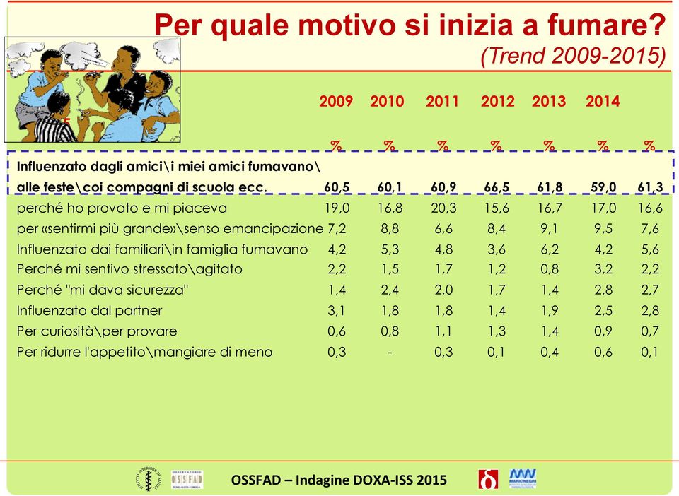 60,5 60,1 60,9 66,5 61,8 59,0 61,3 perché ho provato e mi piaceva 19,0 16,8 20,3 15,6 16,7 17,0 16,6 per «sentirmi più grande»\senso emancipazione 7,2 8,8 6,6 8,4 9,1 9,5 7,6