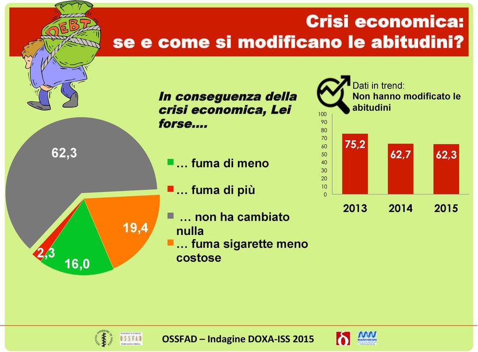 fuma di meno fuma di più 100 90 80 70 60 50 40 30 20 10 0 Dati in trend: Non