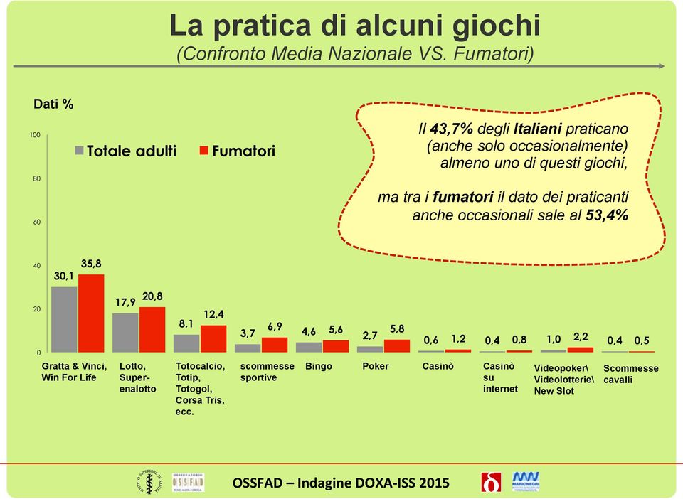 ma tra i fumatori il dato dei praticanti anche occasionali sale al 53,4% 40 30,1 35,8 20 0 Gratta & Vinci, Win For Life 17,9 20,8 Lotto,